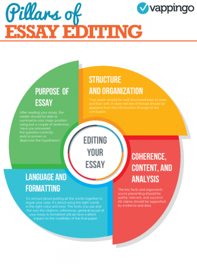 Four Crucial Things to Consider When Revising an Essay - Vappingo