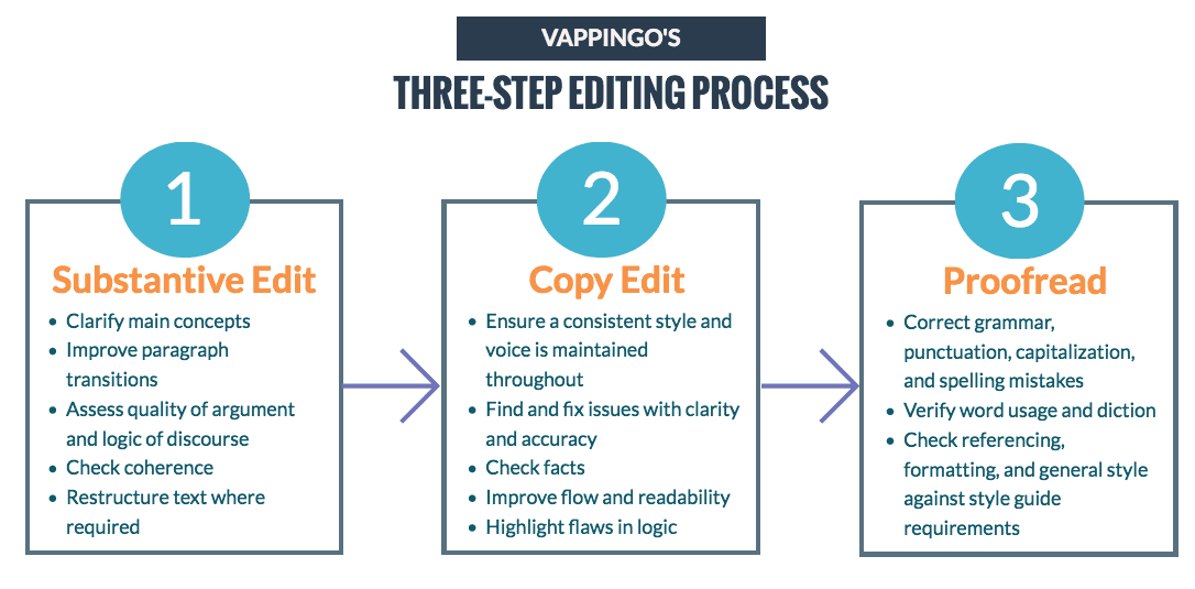Vappingo three-step editing and essay revision