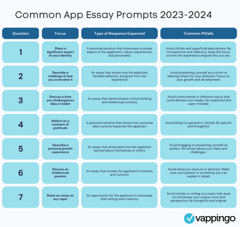 Common App Essays Prompts 20232024 Vappingo